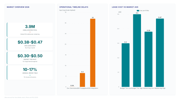 Leasing IPv4 Addresses: Flexible Network Growth