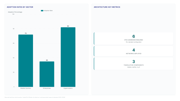Agentic AI jobs: Why 50% IPv6 needs shepherds