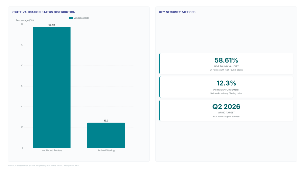 RPKI validation gaps: Why 84% skip enforcement