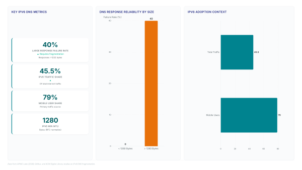 IPv6 resolution risks: APNIC data shows 40% loss