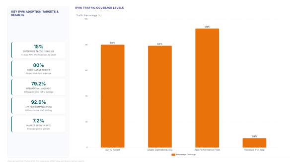 IPv6 native traffic: How to push past 80% at home