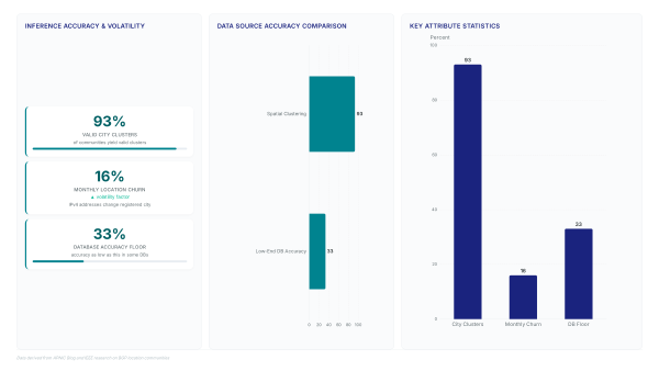 Routing communities reveal 93% of hidden handoff sites