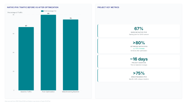 IPv6 native traffic: Pushing past 80% at home