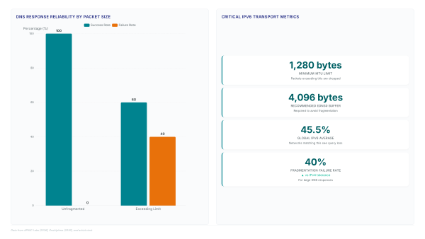 IPv6 DNS fails 40%: Why dualstack matters