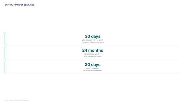 IPv4 Transfer Rules: Stop 30-Day Expiry
