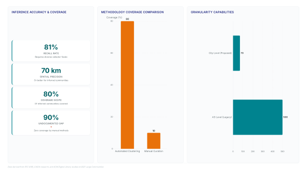 Routing communities: Spot real handoff sites