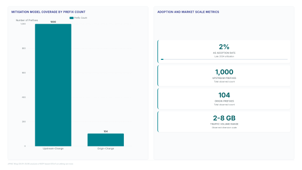 DDoS scrubbing data proves on-demand is dead