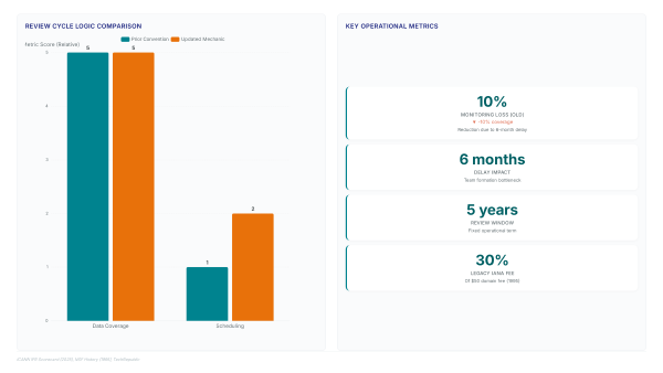 ICANN bylaws update: Fixing the 5-year review