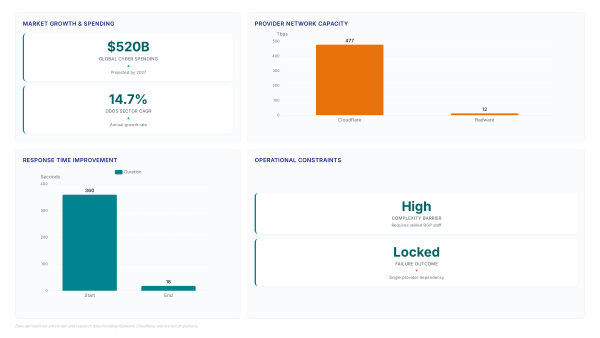 Routing control stays yours during DDoS outages