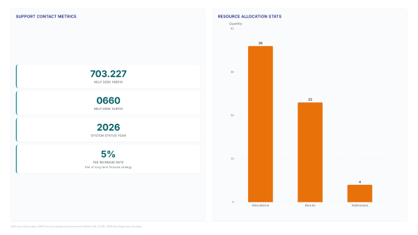 ARIN Online update: Why 34% of IPv6 sits idle