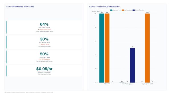 AWS SitetoSite VPN: Avoiding 1.25 Gbps Limits