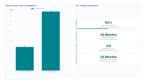 InterRIR transfers: Move IPv4 across 5 regions