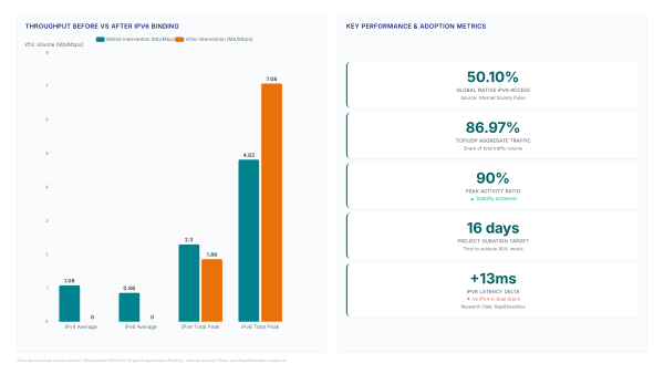 IPv6 traffic jumps: How one binding fix hit 79%