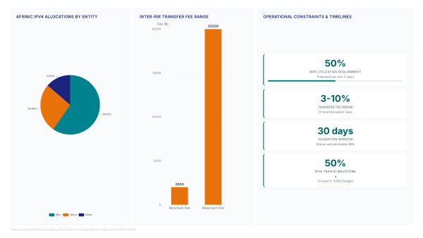 InterRIR Transfer Fees: What APNIC Buyers Pay