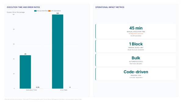 Leasing IPv4 Offers Faster Network Scaling Now