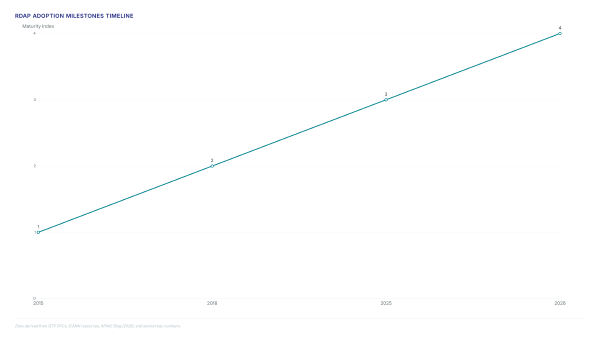 RDAP and JSON: Handling 65 Billion Monthly Queries