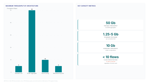 AWS Site-to-Site VPN: Scaling Past 1.25 Gbps Limits