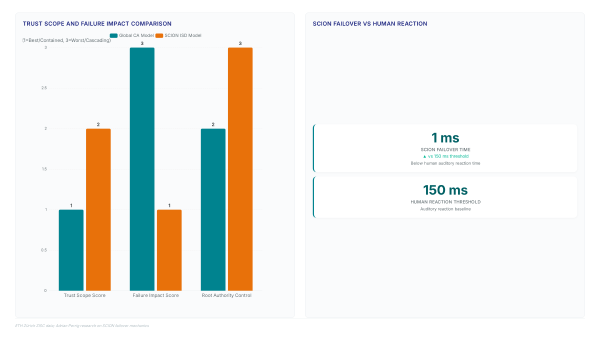 SCION routing fixes BGP's 40-year security gap