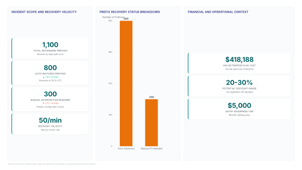 Cloudflare Outage 2026: Why 1,100 Prefixes Failed