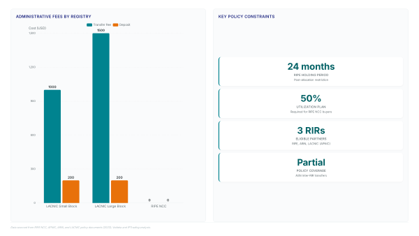 InterRIR transfers: 4 registries define global IPv4 moves