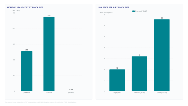 IPv4 addresses: Why 3.7B remain but none are free