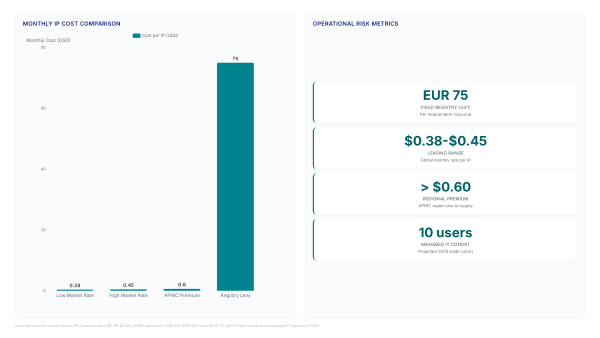 RIPE registry helps Middle East operators survive war costs