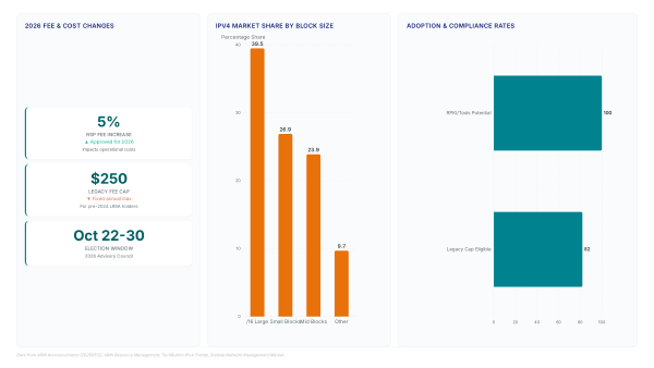 ARIN 57 Report: Why IPv4 Leasing Is Now Essential