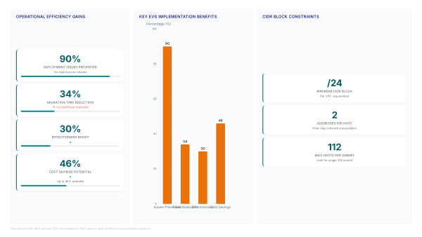 Amazon EVS Migration: Cut Costs by 46% Today