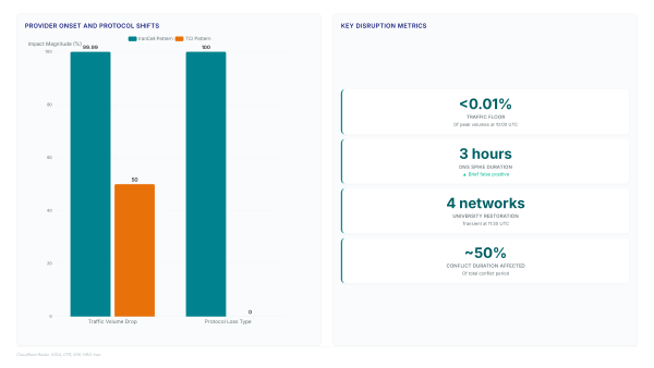 Iran Network Blackout: Routing Withdrawn Fast