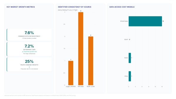 RDAP fixes the 10-20% WHOIS match gap
