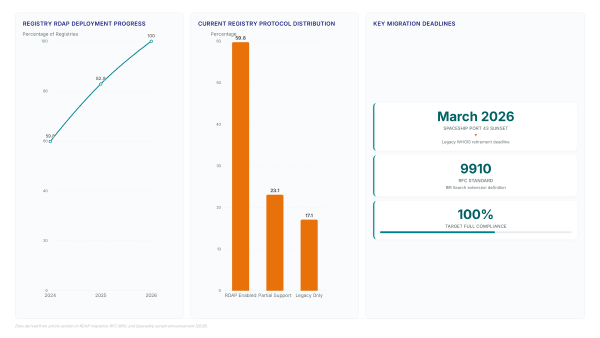 RDAP shift: Handling 65B queries without WHOIS
