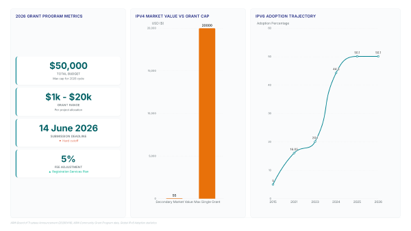 ARIN Grant Guide: Securing $20k for IPv6 Projects