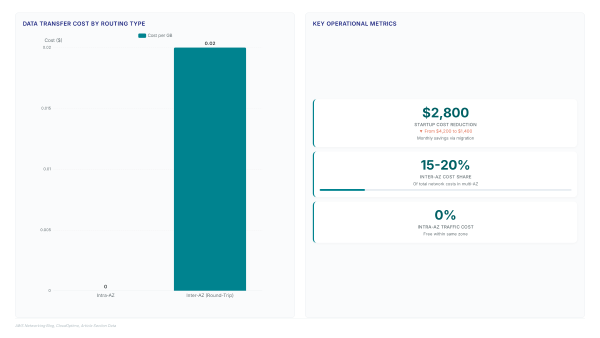 Data transfer costs: Stop AWS NLB zone fees now