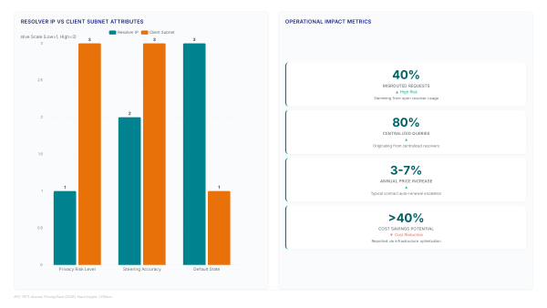 Akamai edge steering breaks with open DNS