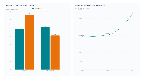 Telecom token shifts: China's 50M daily burn