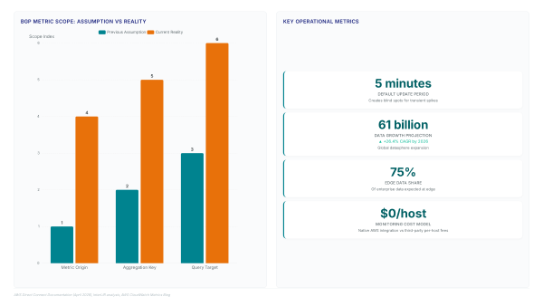Native CloudWatch metrics fix Direct Connect blind spots