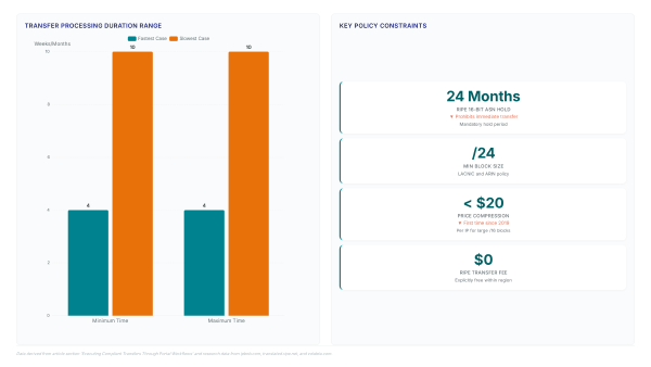 InterRIR transfer timelines: Why moves take weeks