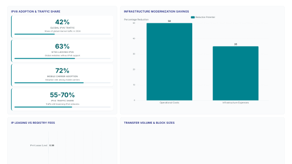 RIPE Report 2025: Why IPv6 Growth Stalled at 7%