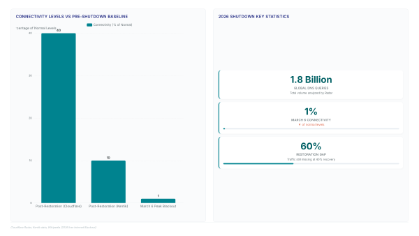 Internet shutdowns: How Iran's 1% traffic reveals hidden
