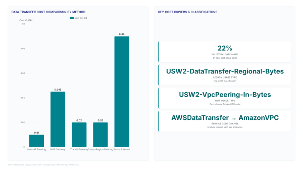 Peering costs explained: April 2025 AWS billing shift