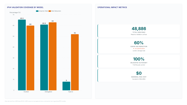 RPKI validation hits 65.5%: Why IPv4 owners must act now
