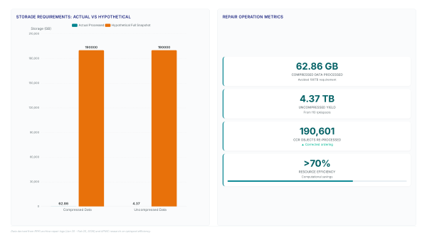 rpkispool cuts RPKI storage from 1.44TB daily