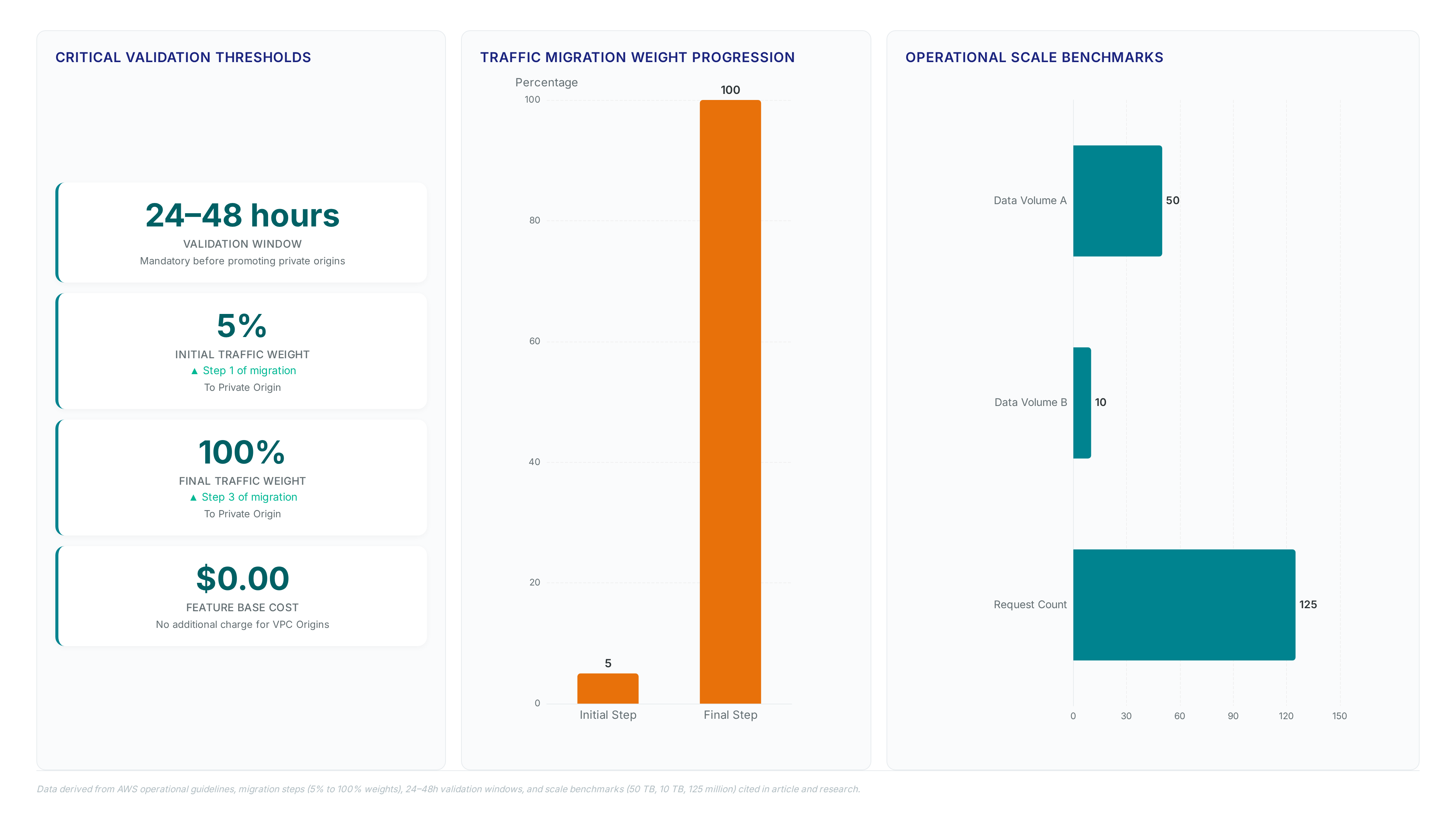 Dashboard showing VPC origin metrics including a 24 to 48 hour validation window, traffic weight increase from 5 percent to 100 percent, zero base cost, and operational scale benchmarks of 50 TB, 10 TB, and 125 million requests.