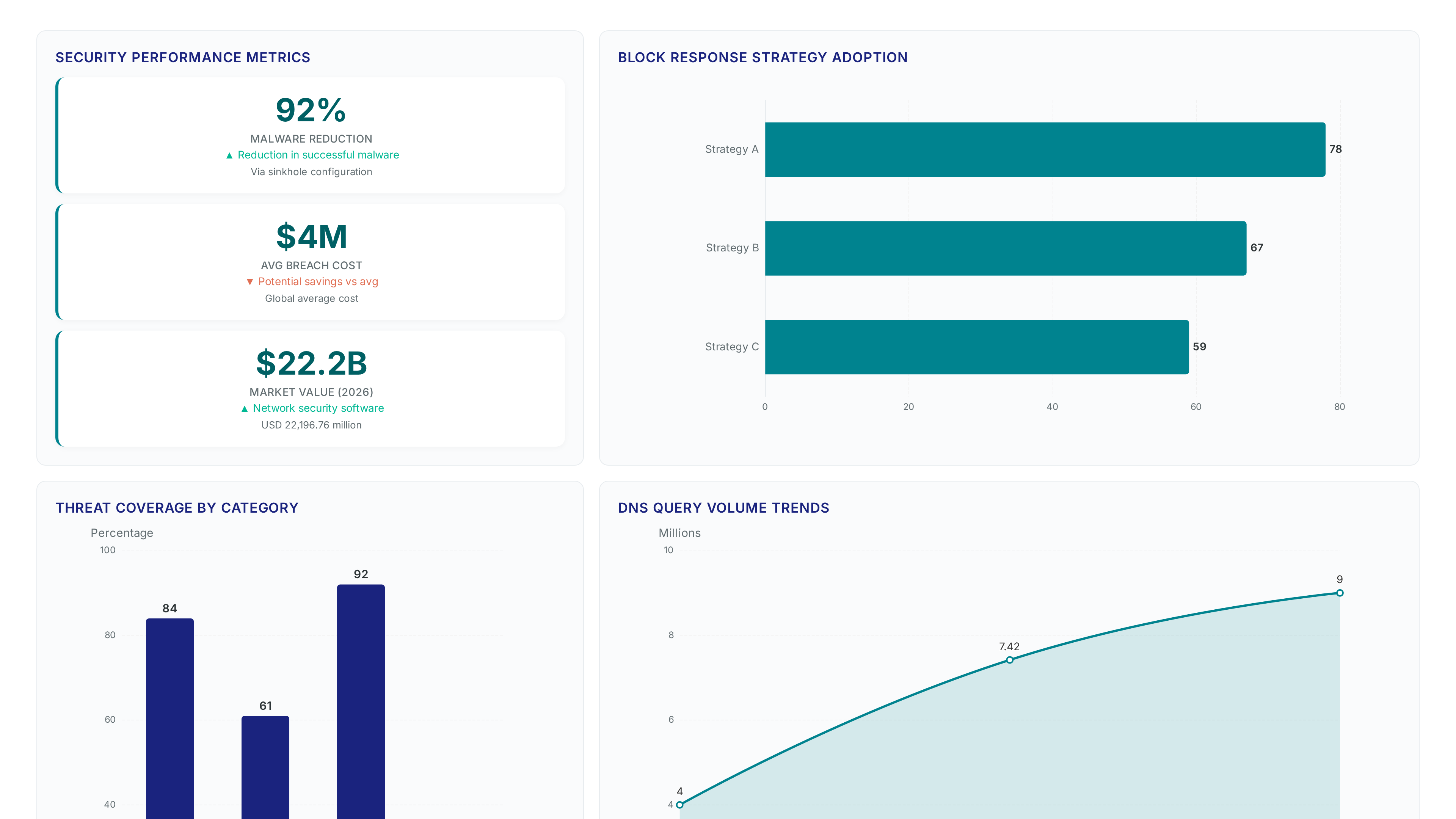 Dashboard showing 92% malware reduction, $4M breach cost context, adoption rates of 78-59%, coverage metrics up to 84%, and query volume growth from 4M to 9M between 2024 and 2026.