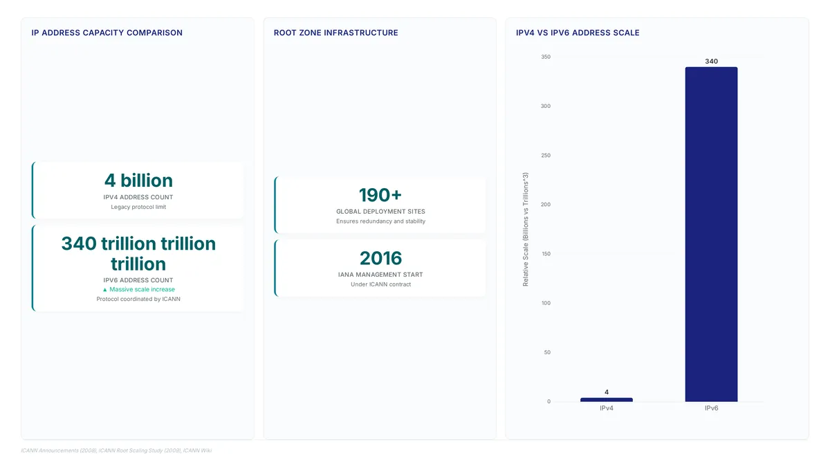 ICANN Functions: Securing the Global Address Pool