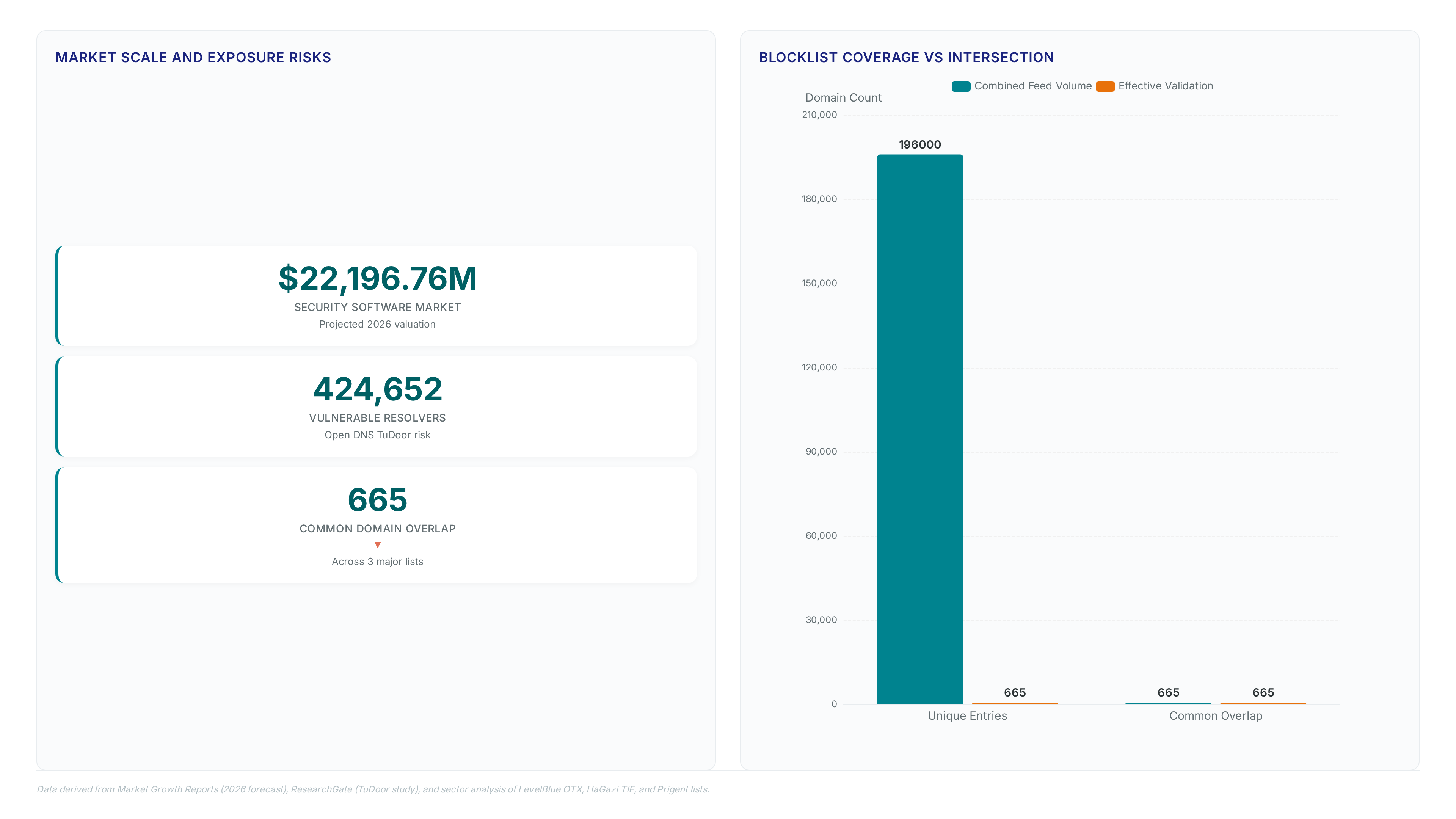 Dashboard showing $22 billion market size, 424k vulnerable resolvers, and a bar chart contrasting high unique blocklist entries against only 665 common domains.