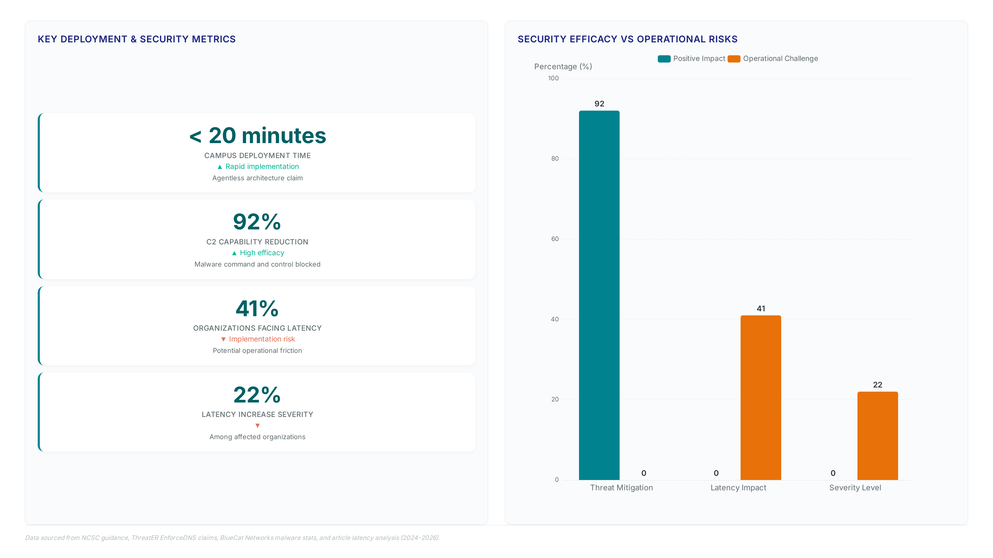 Chart comparing 92% malware C2 reduction and sub-20 minute deployment times against 41% of organizations facing latency issues with 22% severity increases during PDNS implementation.