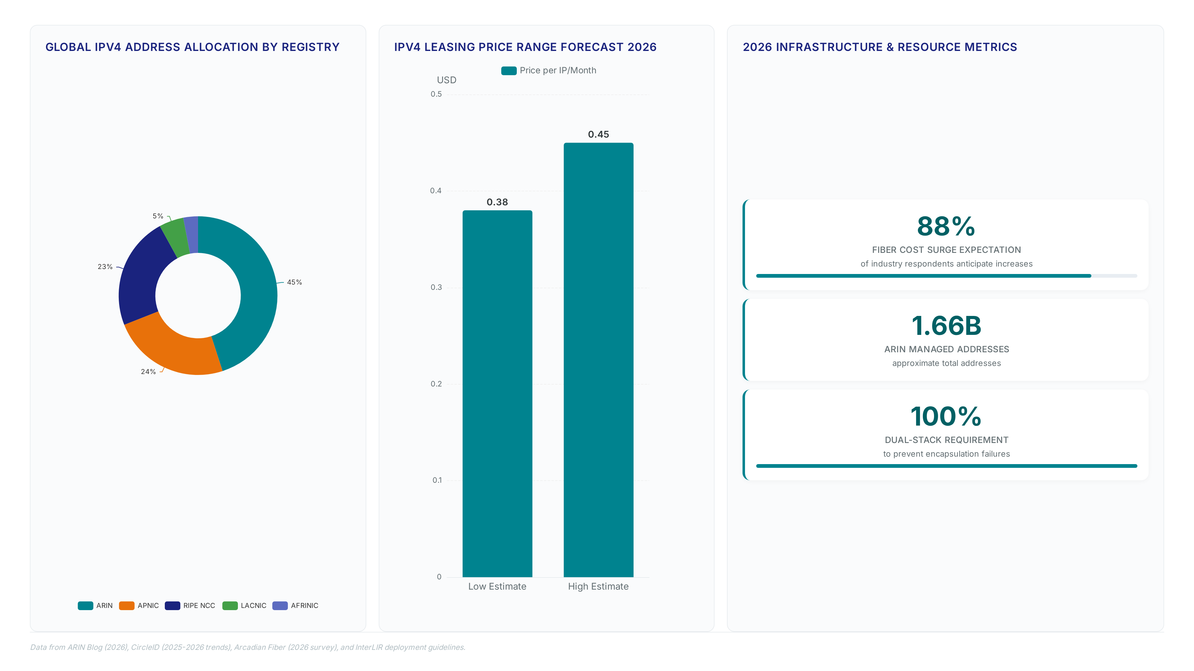 Dashboard showing regional IPv4 distribution with ARIN at 45%, 2026 leasing costs between $0.38 and $0.45, and 88% of firms expecting fiber cost increases.
