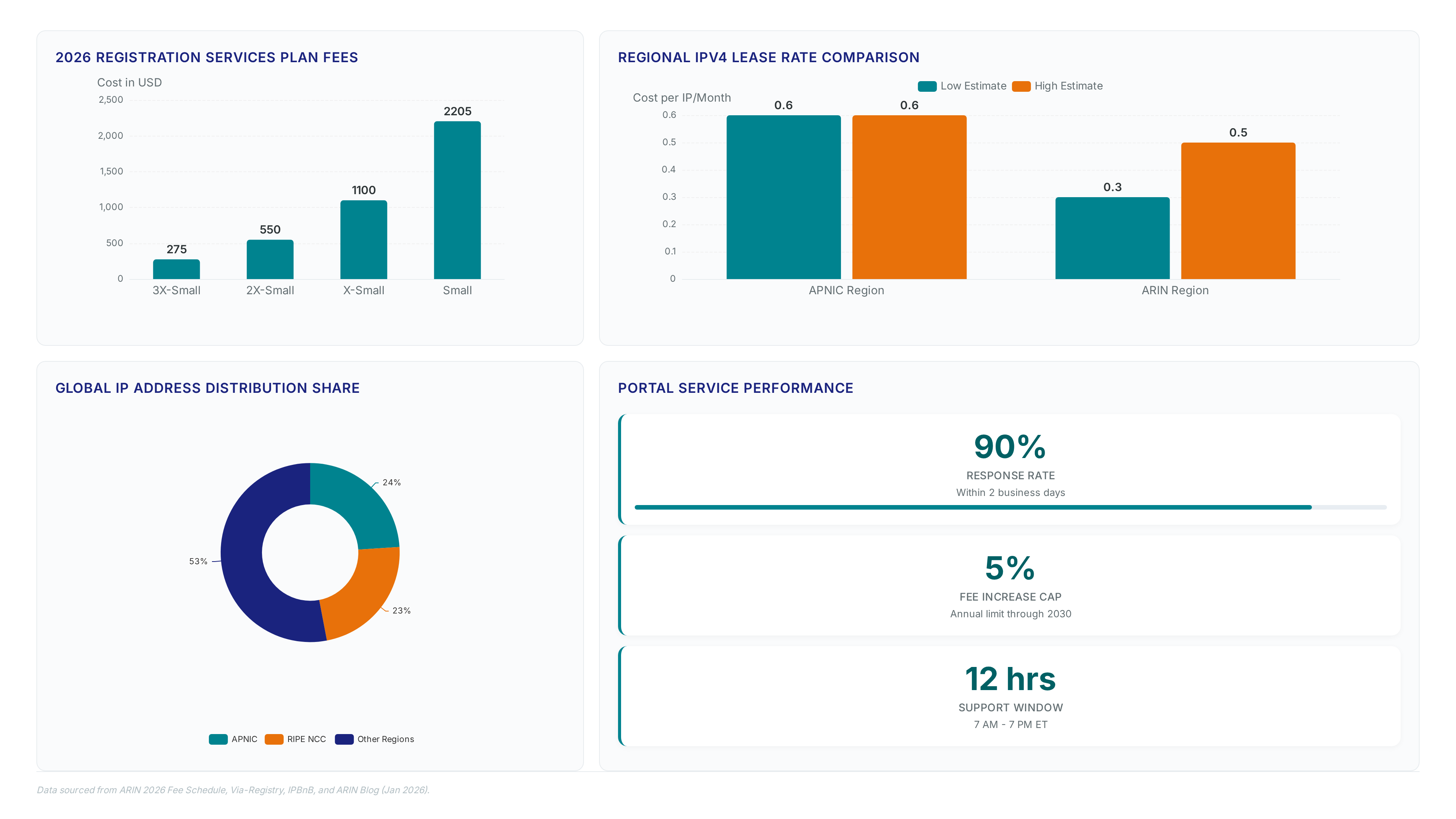 Dashboard showing 2026 ARIN fee tiers ranging from $275 to $2,205, lease rate comparisons between APNIC and ARIN regions, global IP distribution shares, and key service metrics including a 90% response rate.