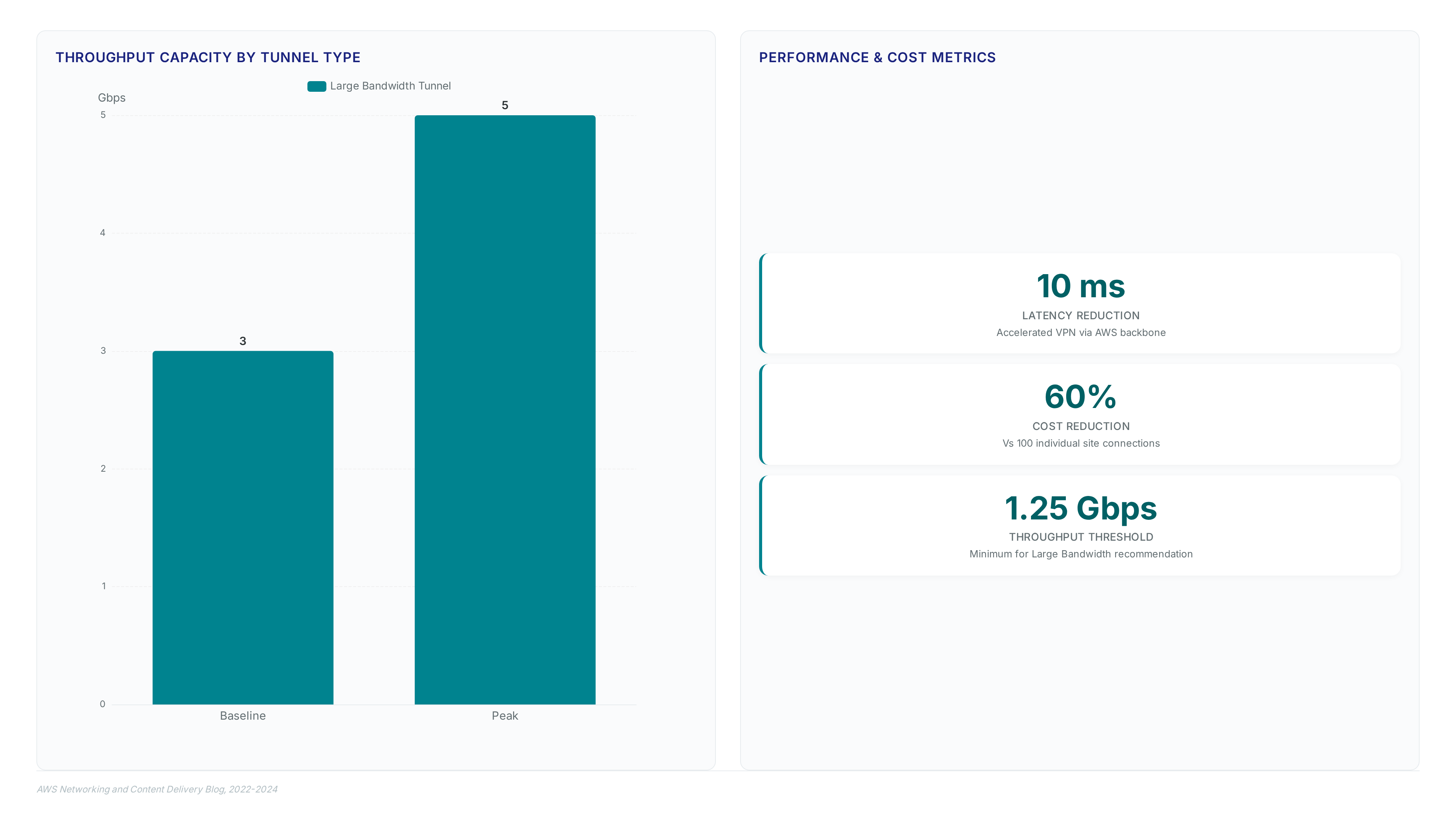 Chart comparing Large Bandwidth Tunnel throughput (3-5 Gbps) and key metrics showing 10ms latency and 60% cost reduction for enterprise VPN scenarios.